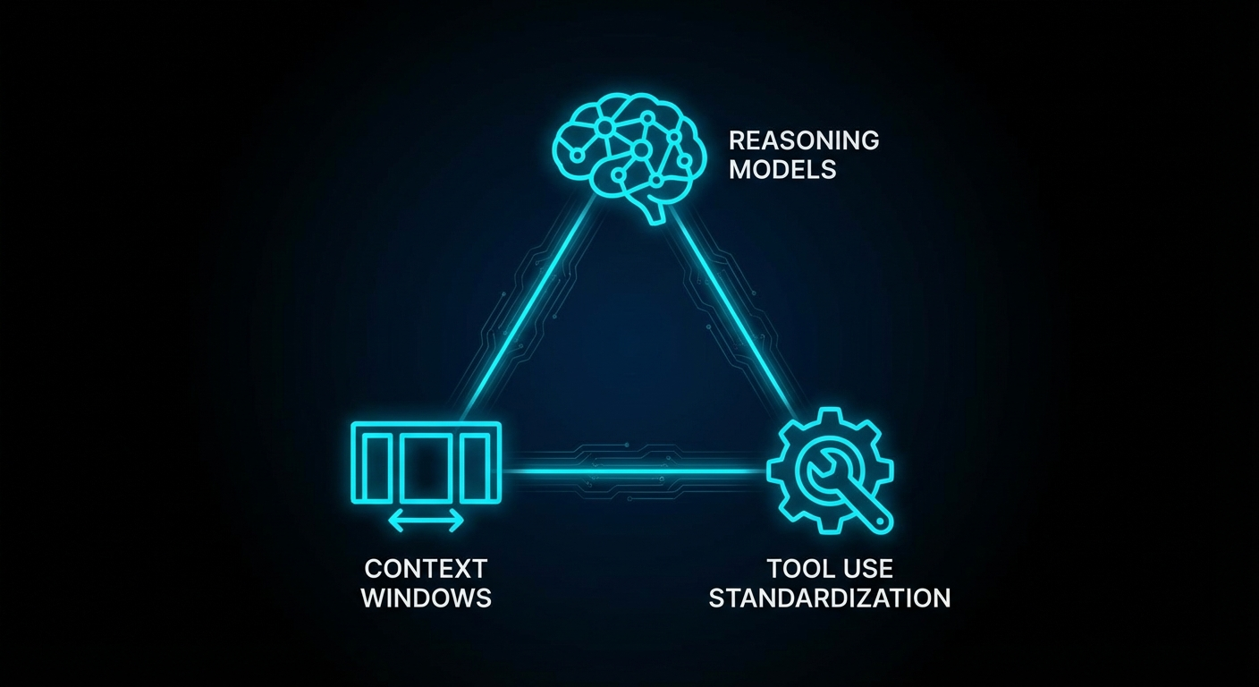 Three pillars of agentic AI: reasoning models, context windows, and standardized tool use
