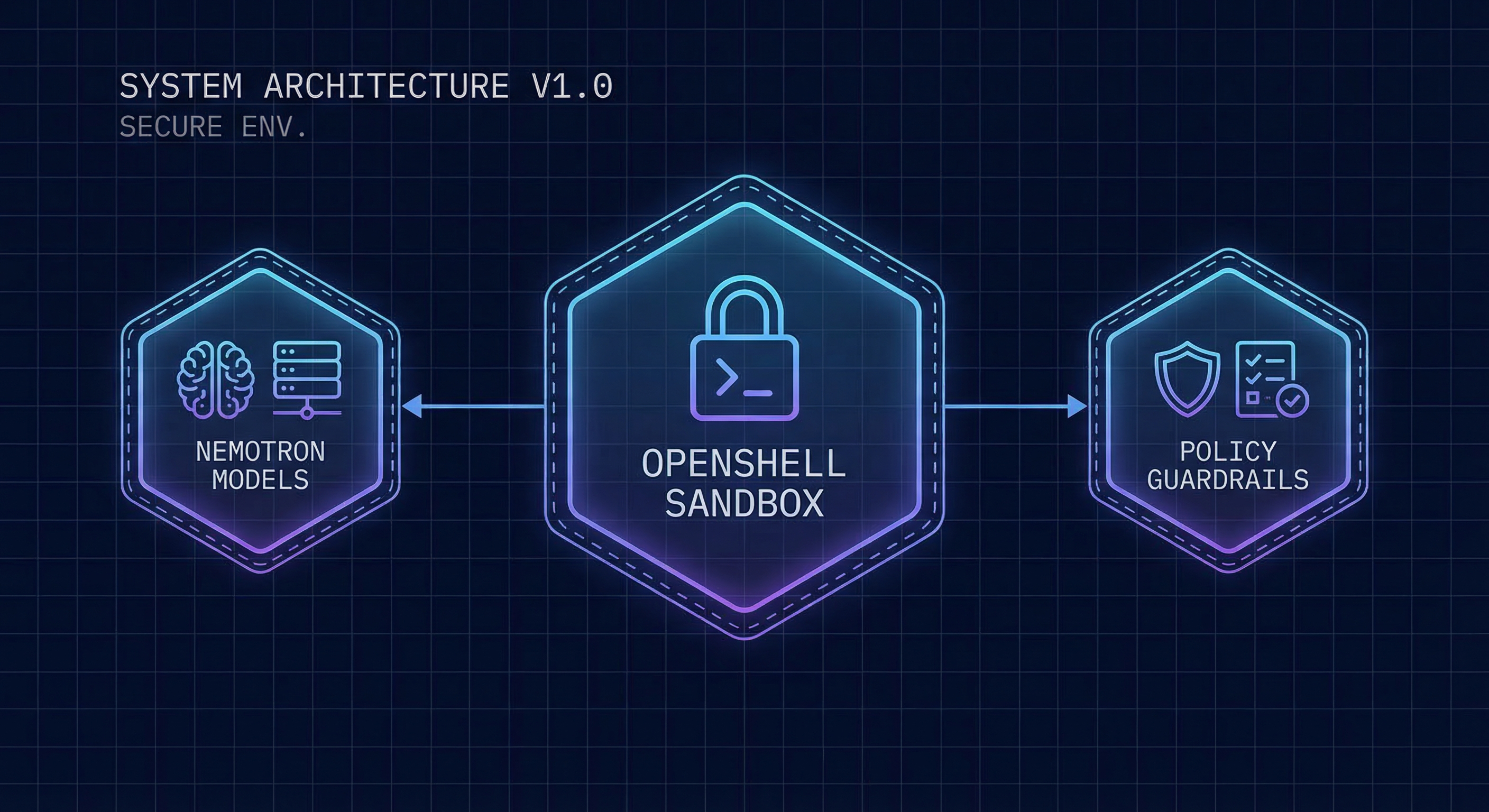 NemoClaw architecture diagram showing OpenShell sandbox, Nemotron models, and policy guardrails