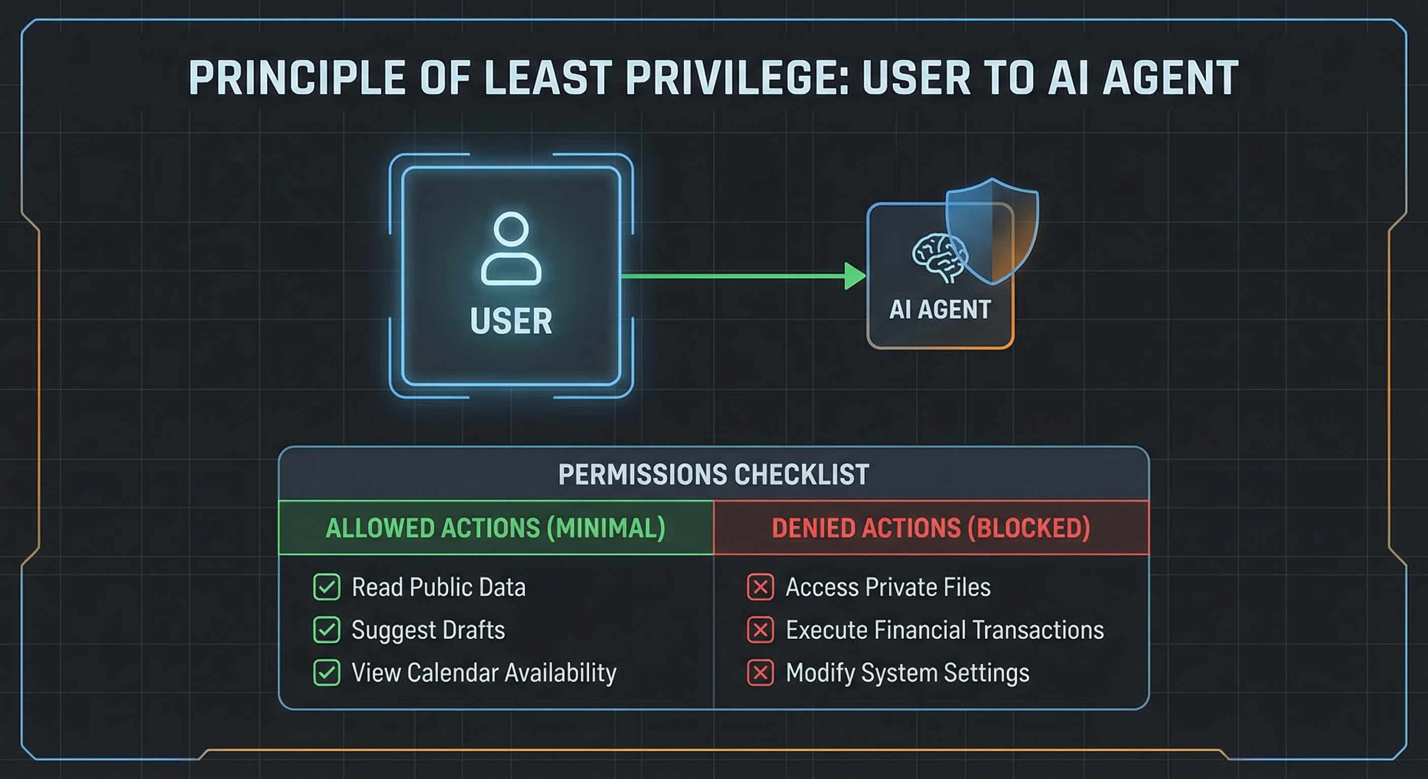 Diagram of minimal permissions granted to an AI agent